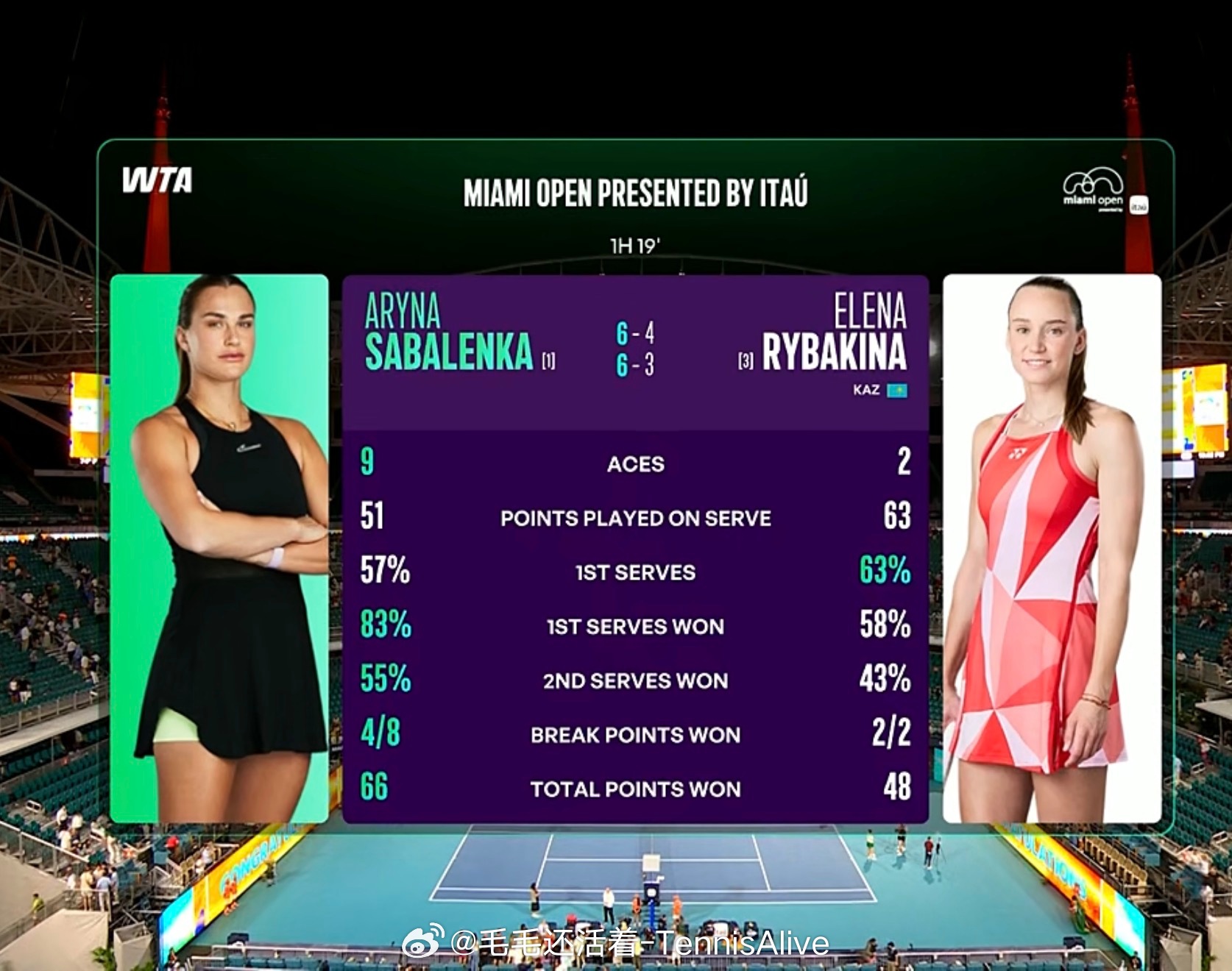 萨巴伦卡现在真的很厉害，她可以保持最好状态的时候还能提升状态。让自己处于一个无上