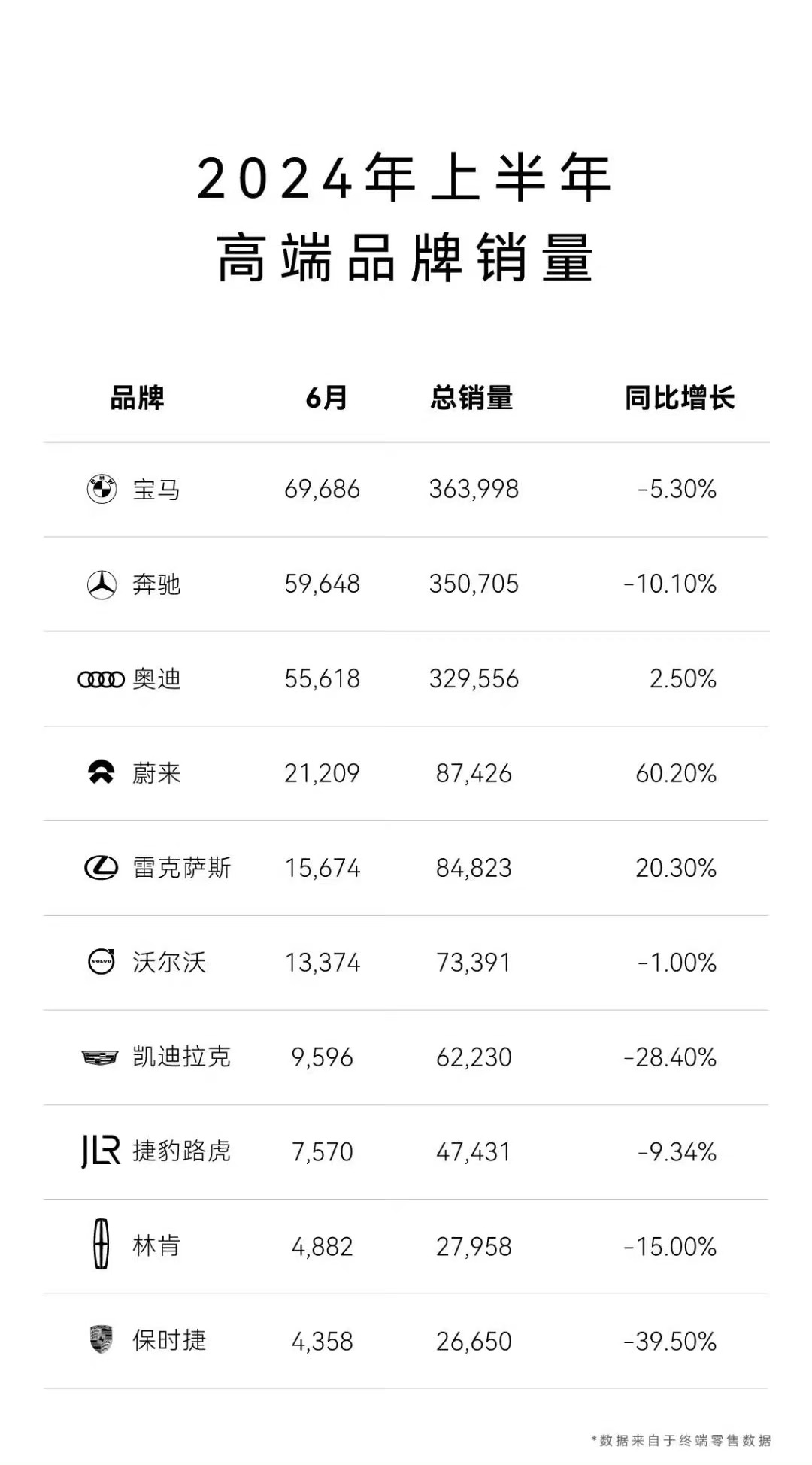卖车完全依靠进口的保时捷迎来“滑铁卢”，上半年销量下滑40%。而同样原装进口的雷