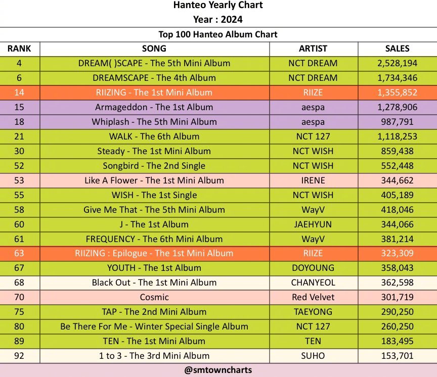 【Theqoo】进入2024年Hanteo Chart年度专辑榜TOP100中的