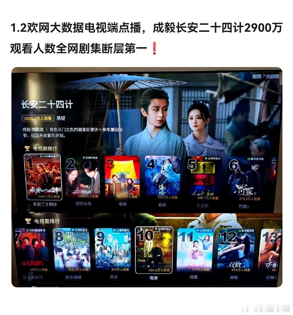 欢网大数据电视端点播成毅长安二十四计2900万观看人数全网剧集断层第一！ 