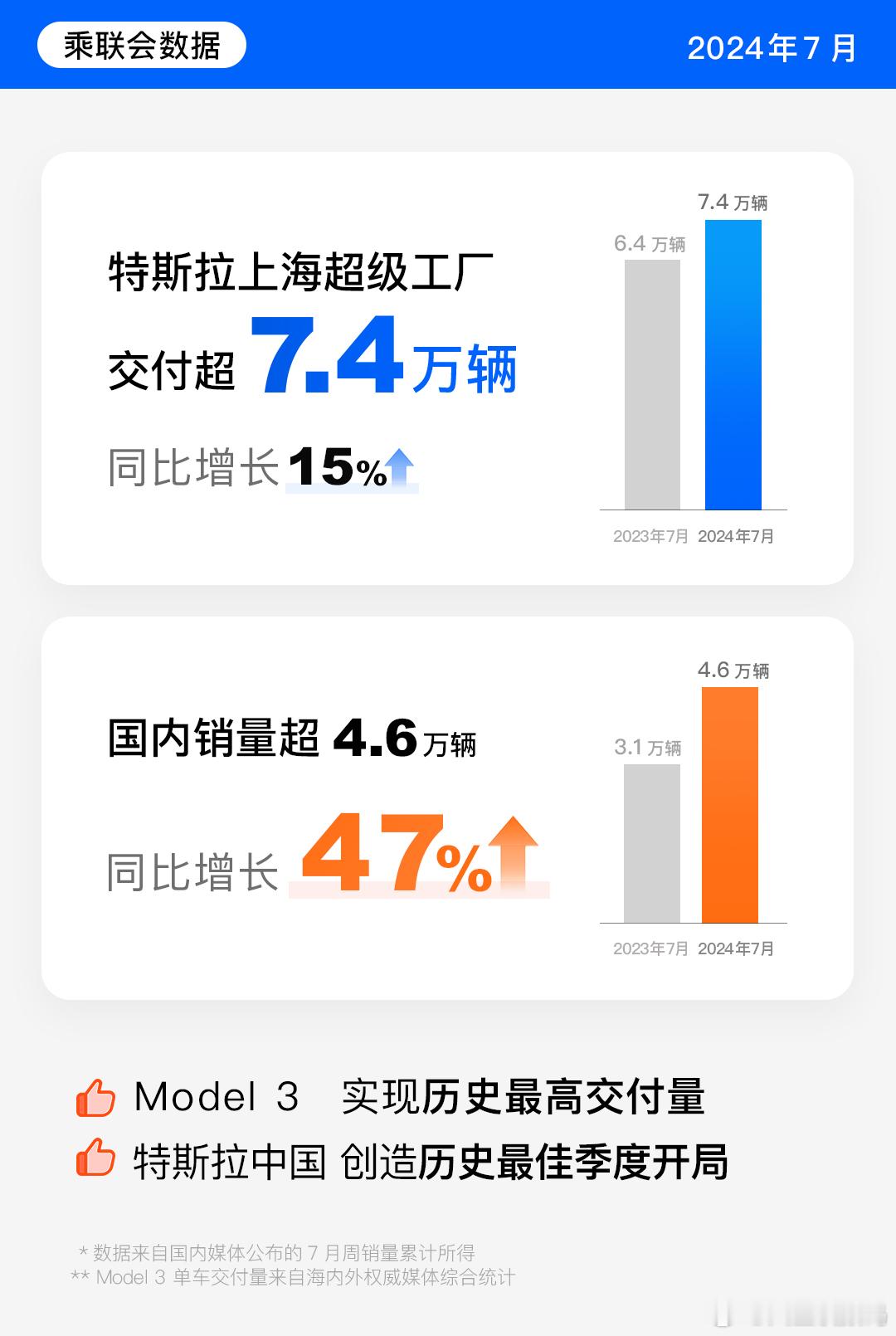 8月2日，乘联会发布数据显示，特斯拉上海超级工厂7月交付量达到74117辆，交付