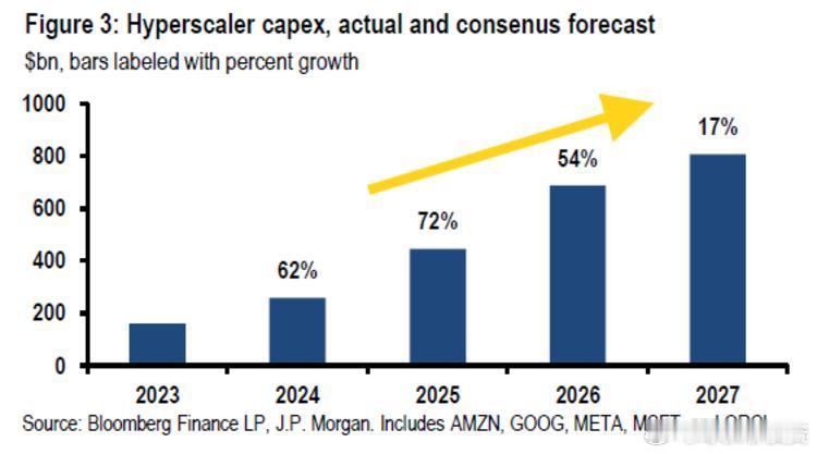 摩根大通的费罗利（Feroli）提醒，不应将超大规模云服务商（hyperscal