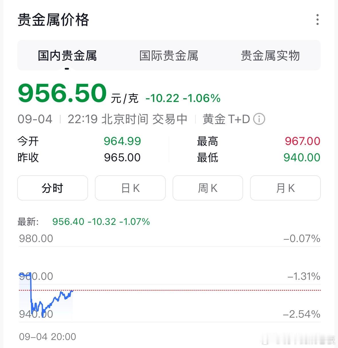 黄金爬高后再次跳水，黄金果然是勇敢者的游戏[doge] ​​​