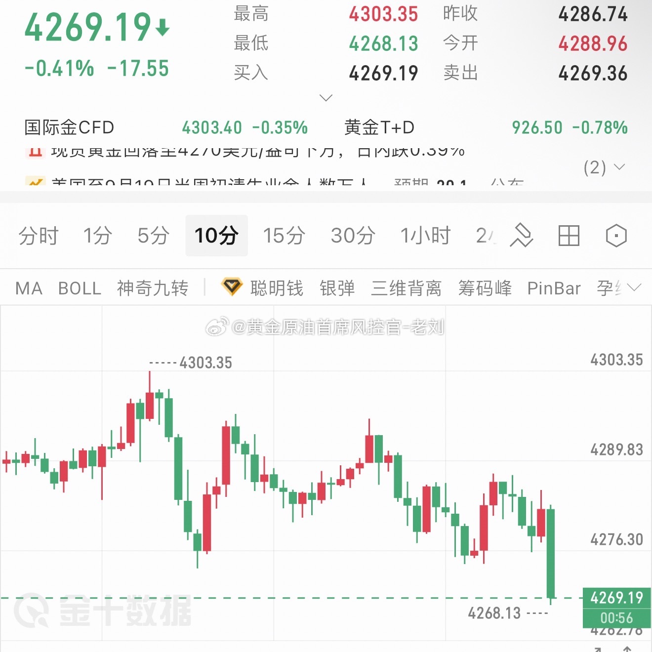 黄金现价4269一线直接多，目标看4295即可！黄金金价 ​​​