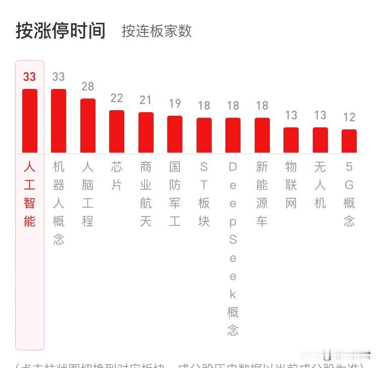 商业航天跨年主线地位稳固不可撼动！1月5日午
1月5日午盘。今日板块表现堪称完美