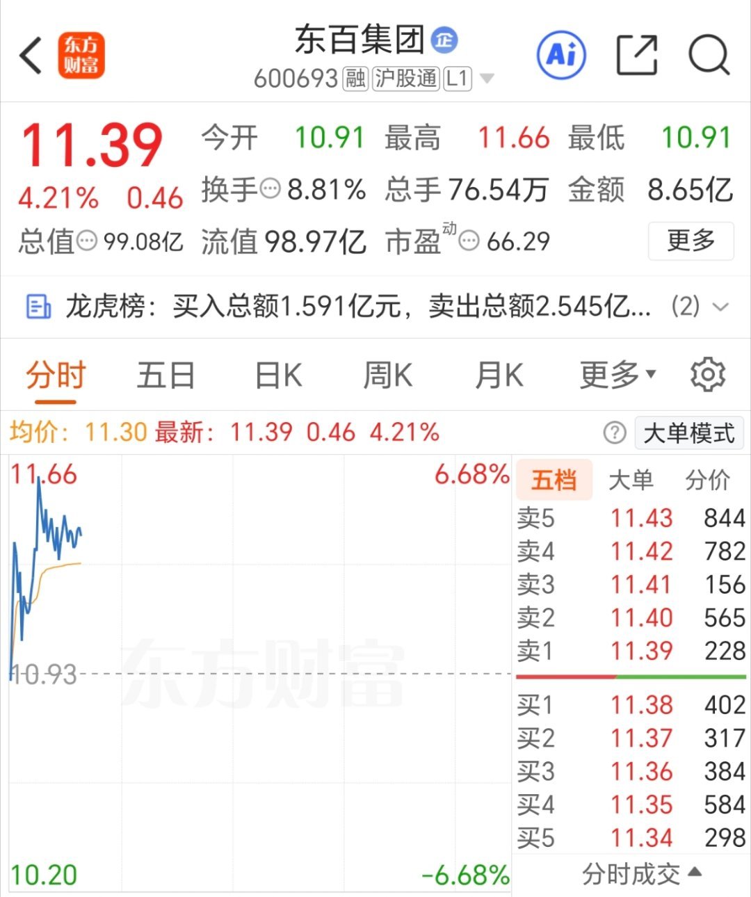 东百集团 成功拿下，我撤了[鲜花] ​​​