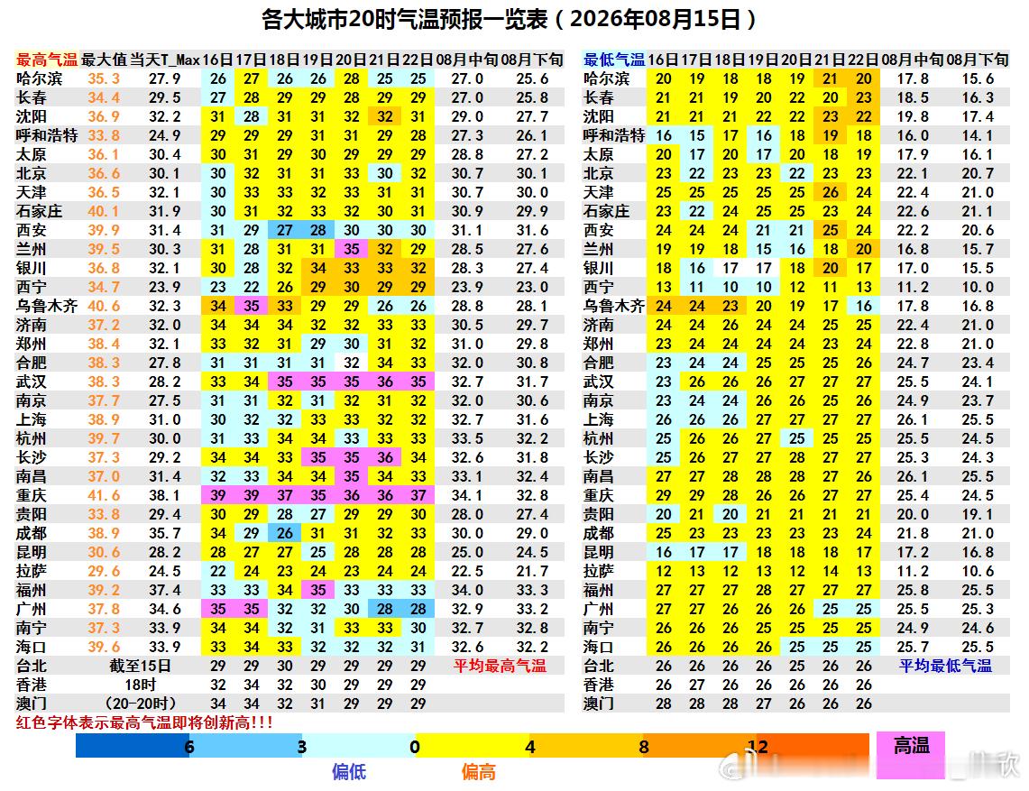 【高温】今天新疆四川重庆站点包揽了高温榜前十。福州重庆成都三个省会直辖市出现高温