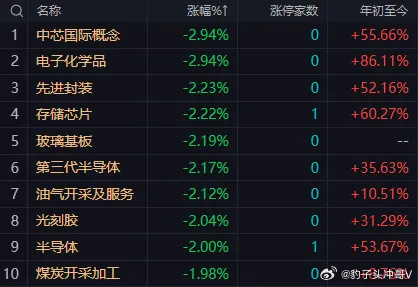 大盘年线附近震荡 午后维持筑底行情，风格切换难以一蹴而就一、早盘盘面完整复盘：外