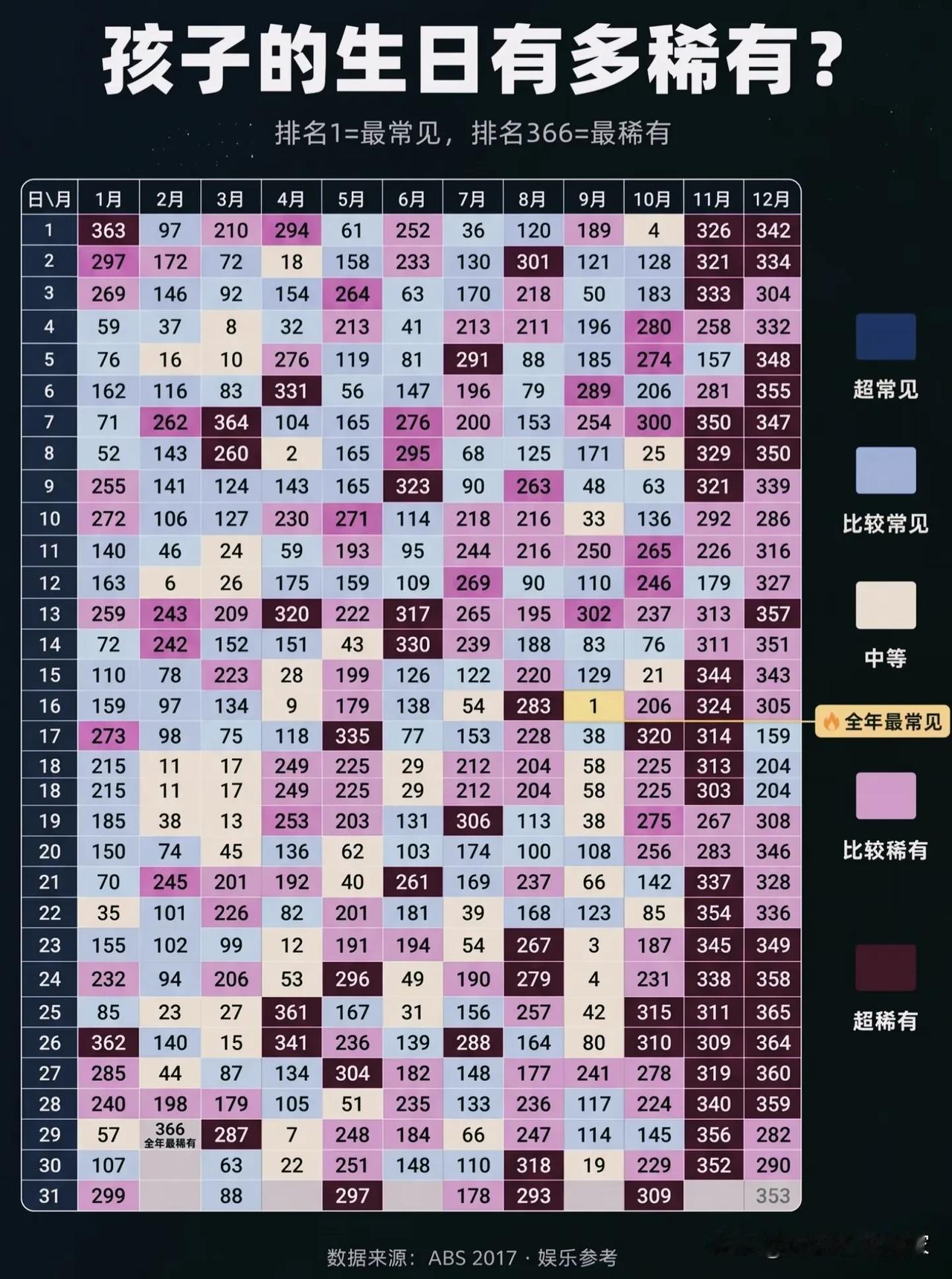 一张表看懂生日稀有度，哪天出生的人最少？！
 
这份趣味统计给每一天的生日做了排