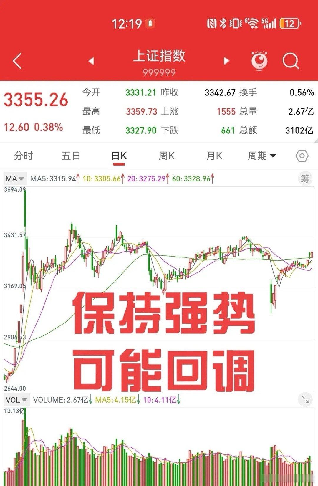 5月8日收评，利好消息不断，3316点缺口支撑有效，上证指数还会继续上涨。行情如
