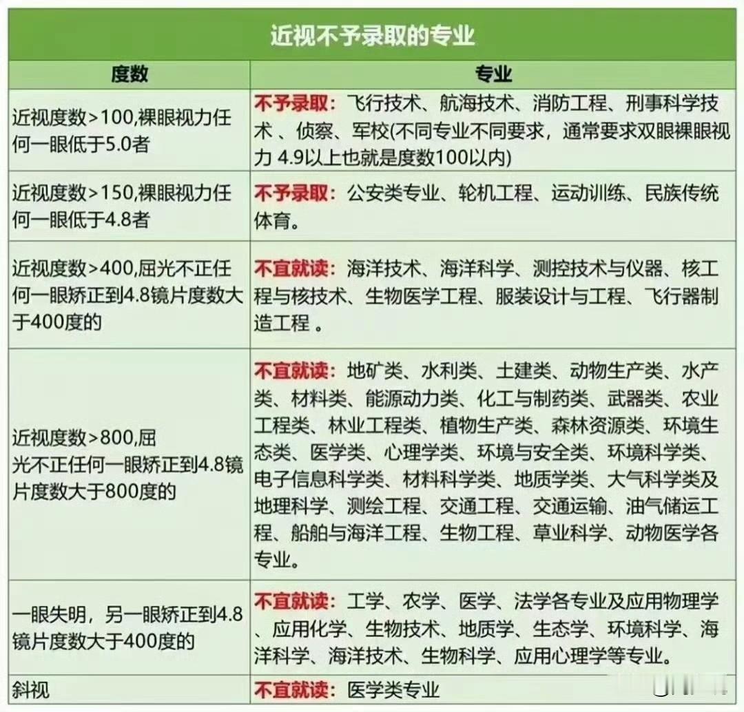 我的妈呀！一定要保护眼睛，发现30%专业报不了！25届高考生注意，约三成专业都对