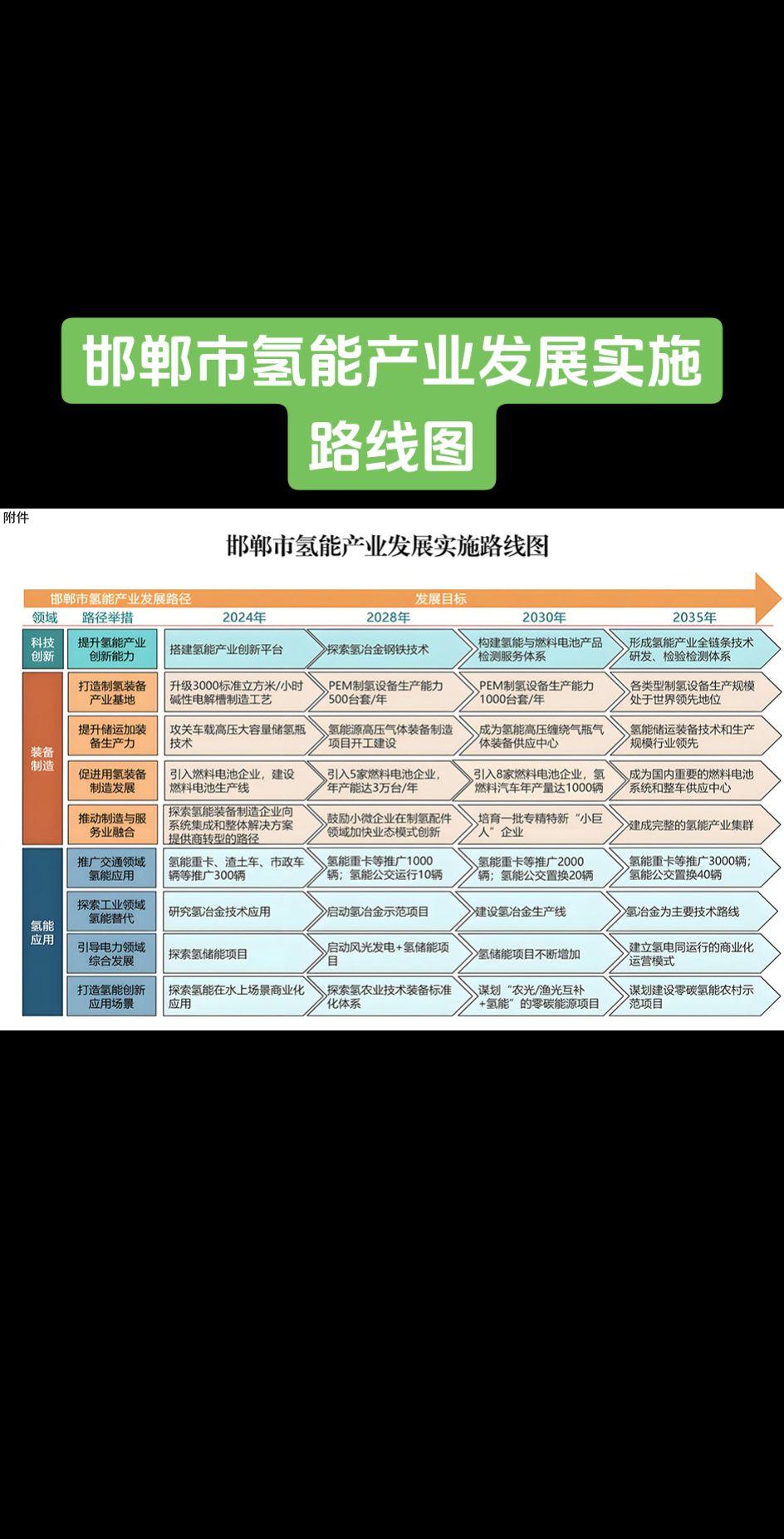 邯郸市氢能产业发展实施路线图