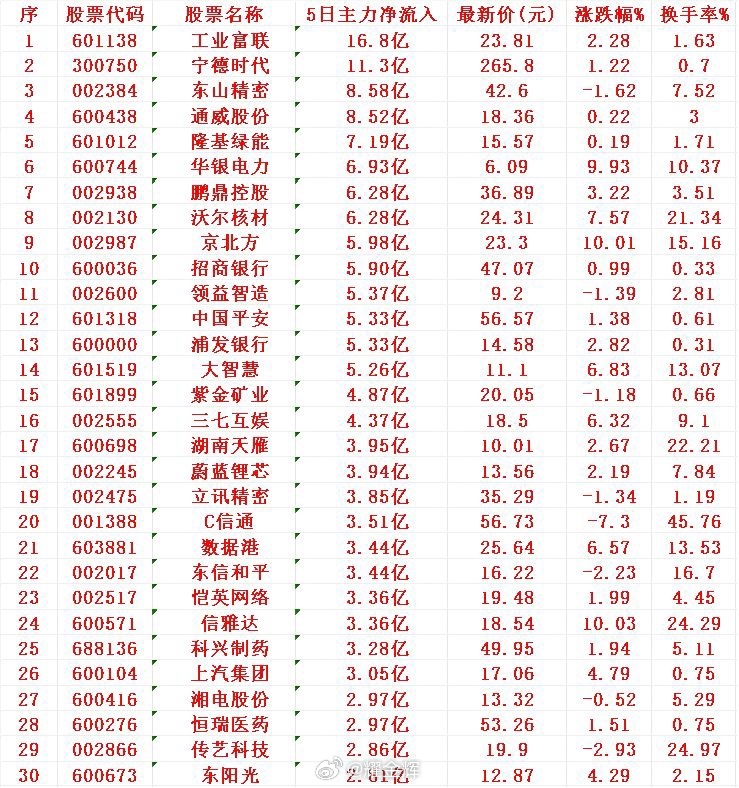 本周，“主力资金净流入30强”的名单一览!​​1 工业2 宁德3 东山4 通威5