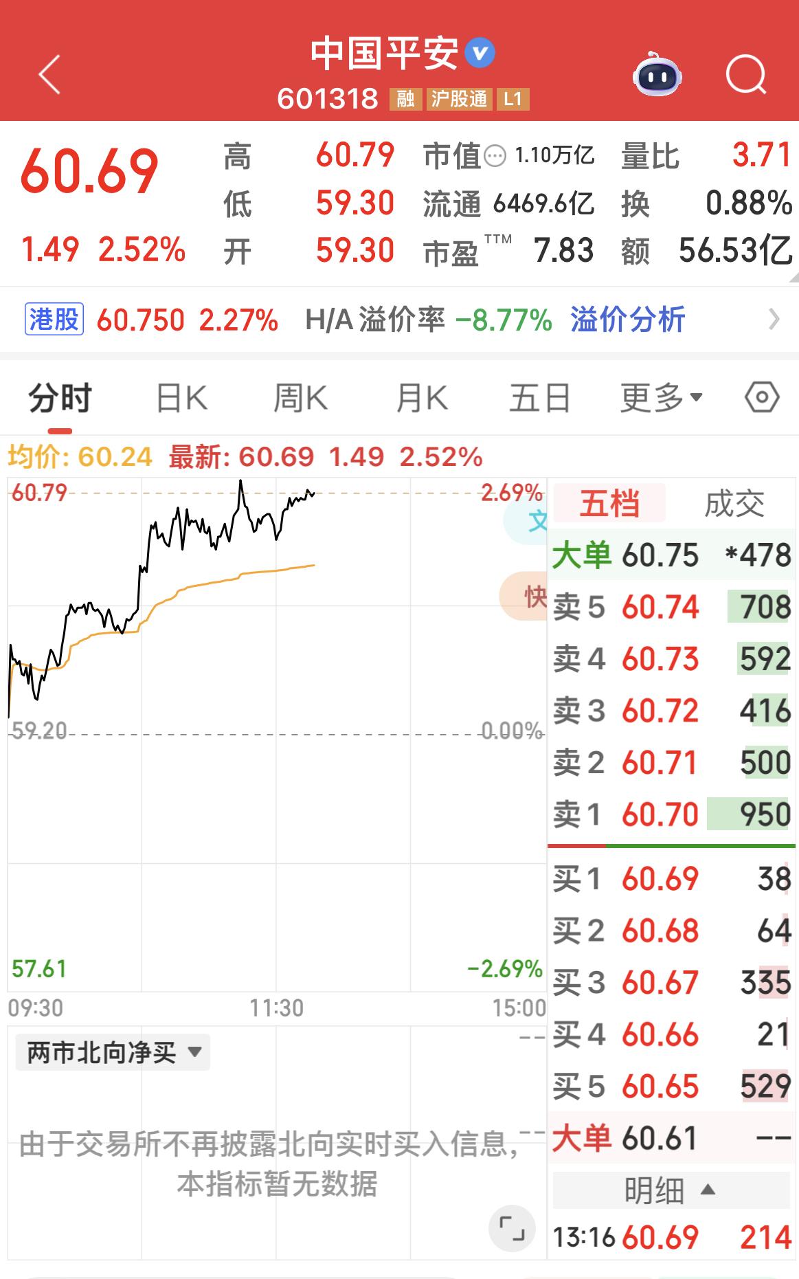 中国平安上涨2.52 ％，创2021年7月以来新高！