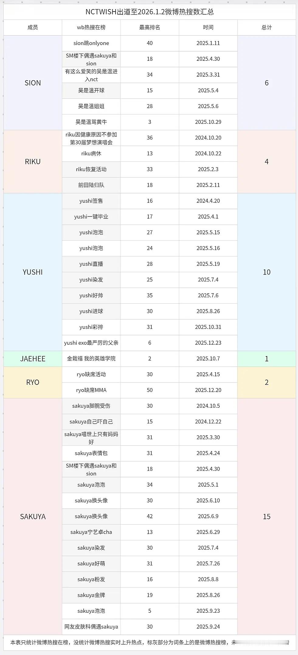 NCTWISH 出道至今微博热搜统计 吴是温（SION ）、前田陆（RIKU）、