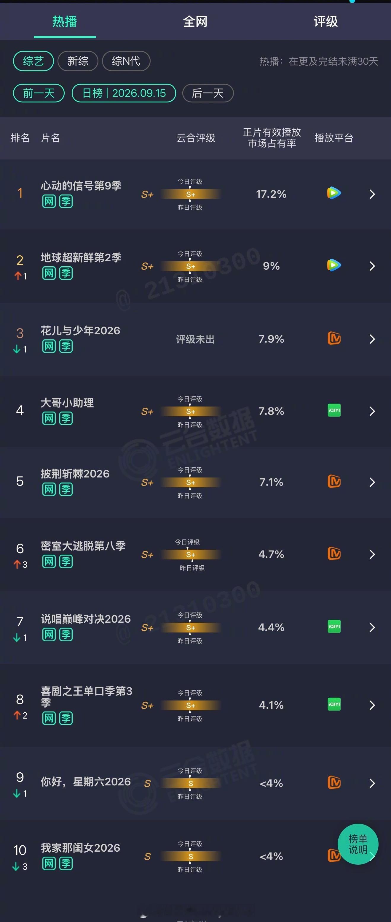 2026年09月15日云合综艺正片有效播放量市占率TOP101 心动的信号第9季