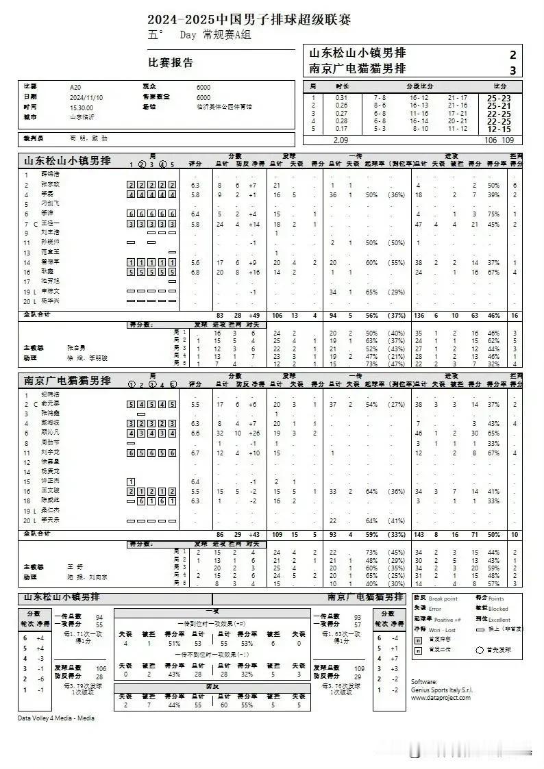 男排联赛A级第5轮：山东男排2-3遭遇江苏男排大逆转(25-23，25-21，2