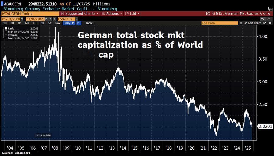 德国股市在全球股市持续走低。今年年初的上涨势头已完全消退，德国股市市值已跌至全球