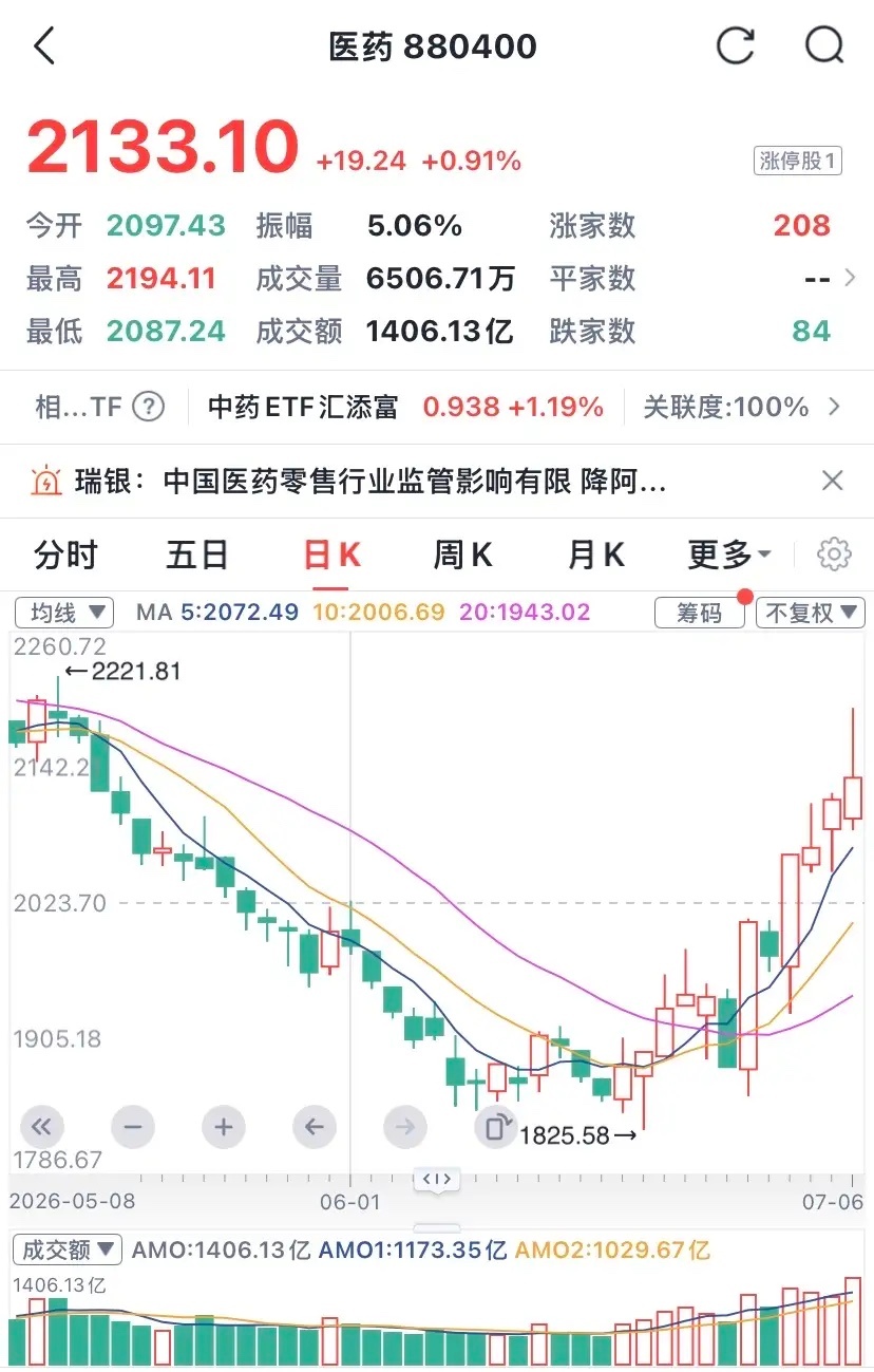 震荡加剧，医药上影线是诱你卖出，半导体下影线是骗你接盘。1、行情走到现在，半导体