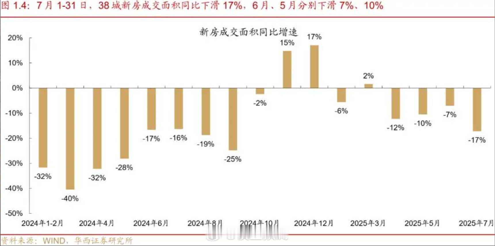【7月楼市】38城新房成交面积同比下滑17%楼市 ​​​