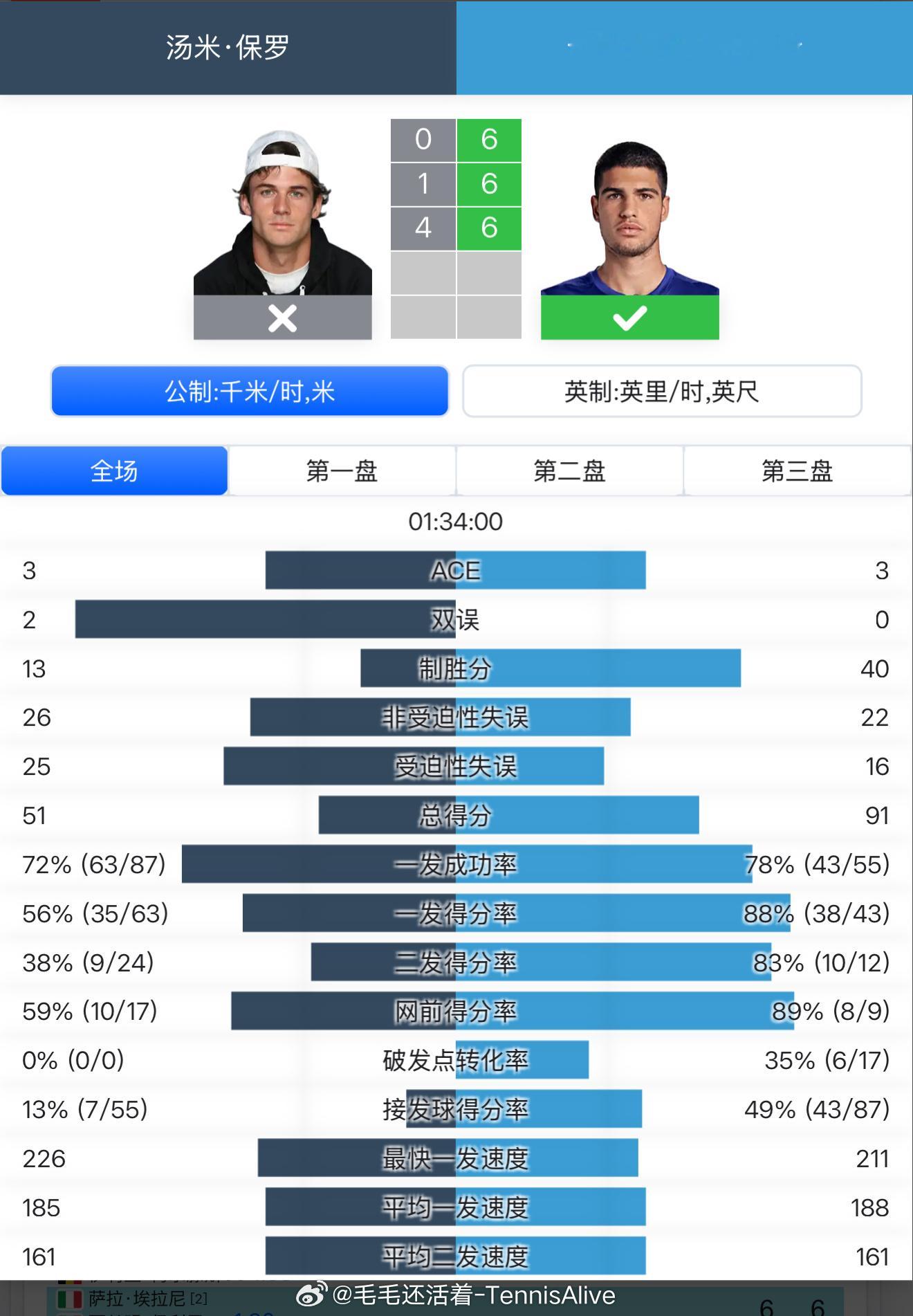 来到四分之一决赛，阿卡没有在像以往一样“玩耍”。40记制胜分、只有22记非受迫性
