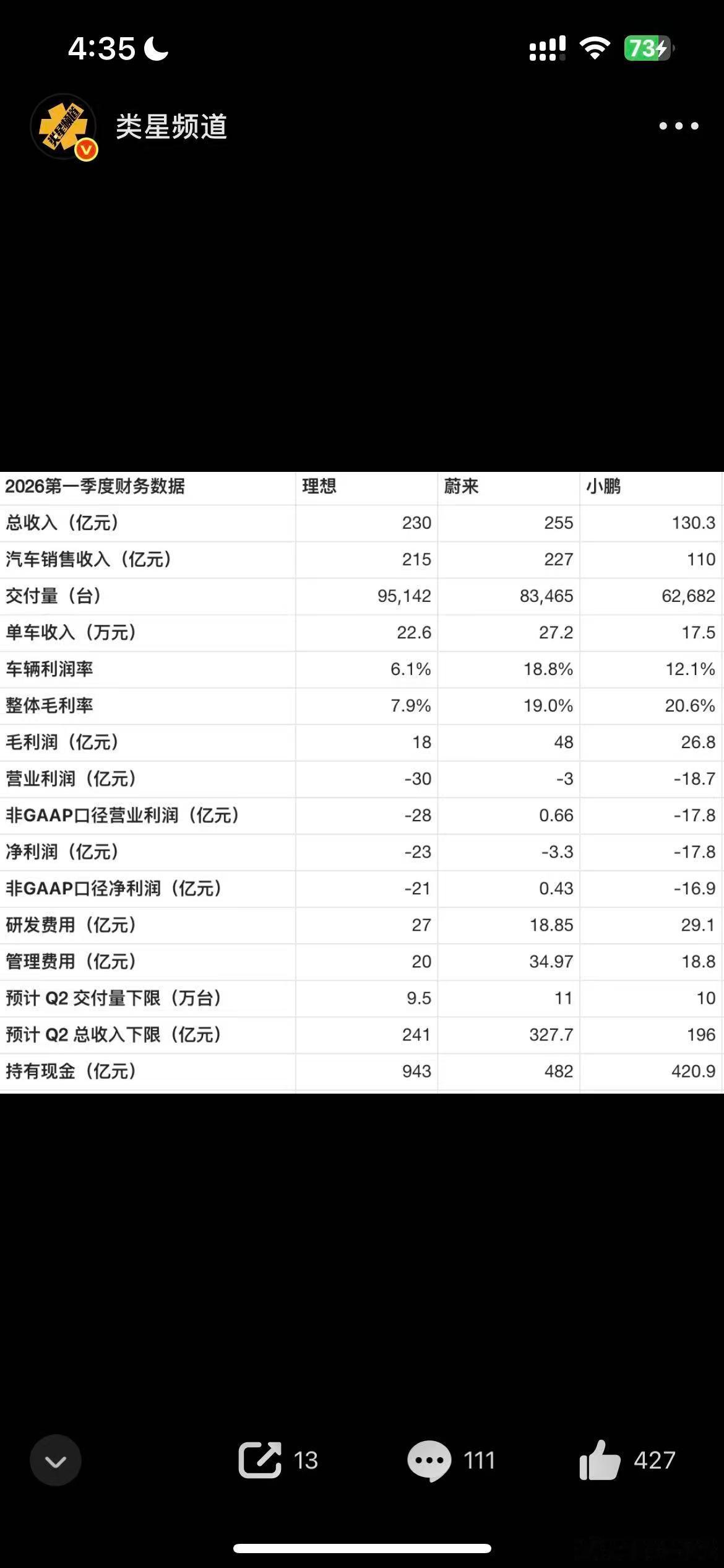 AI才是未来，只有坚持研发投入才有希望。小鹏集团一季度收入130亿 研发投入29