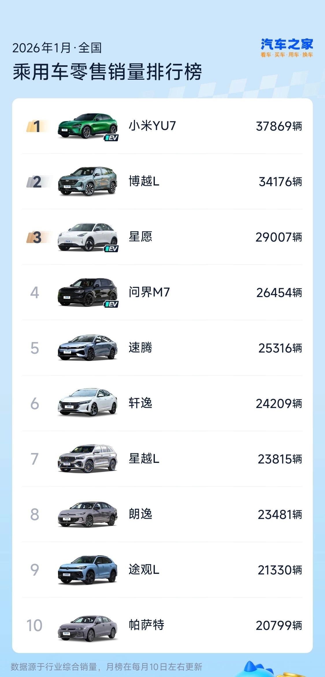 1月份中国市场乘用车销量榜单出来了，应该是乘联会的上险数据特斯拉好像交付量有些明