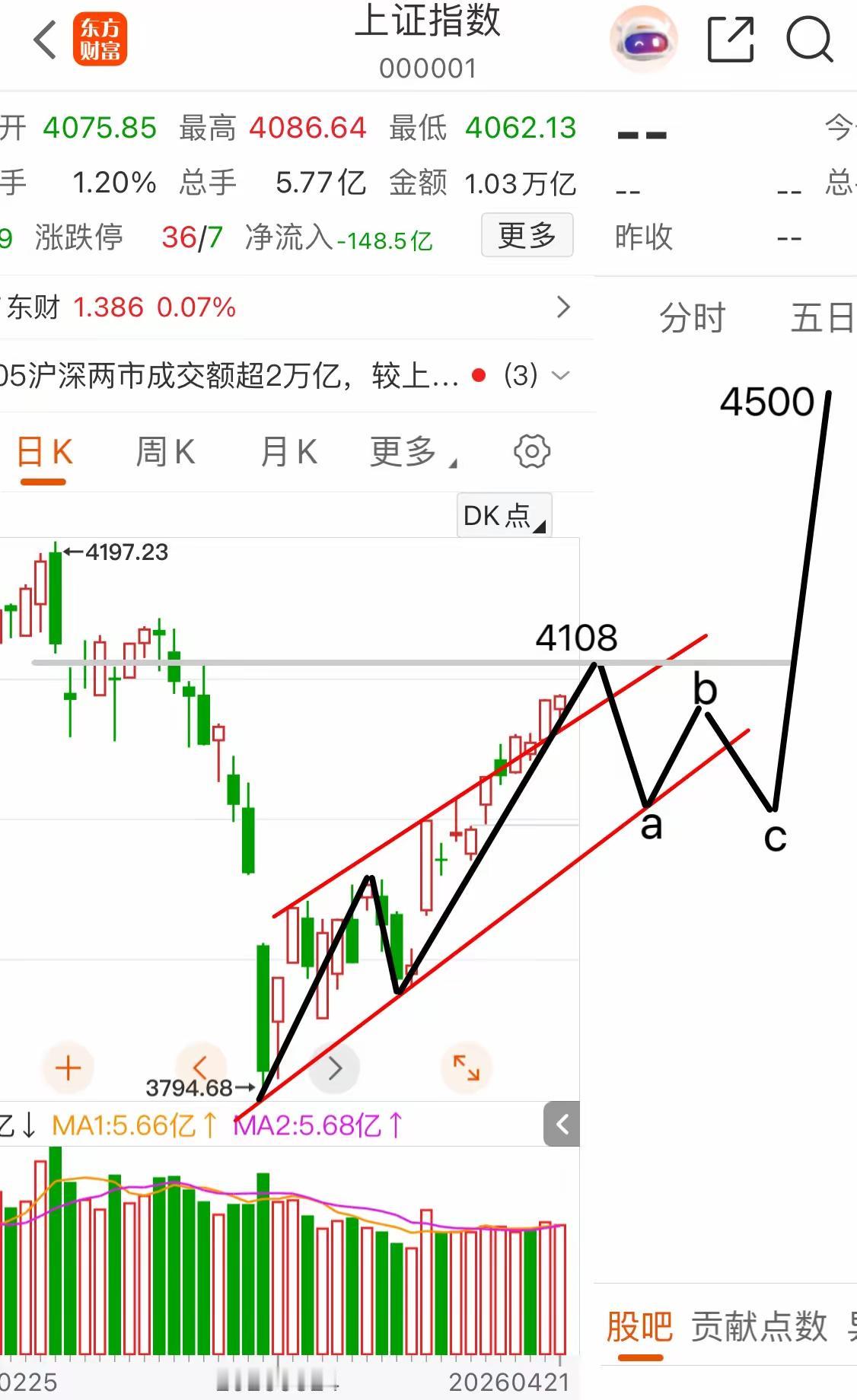 该来的终究躲不过。昨天刚说可能见顶，今天就应验了——这波行情的套路，老股民看了估