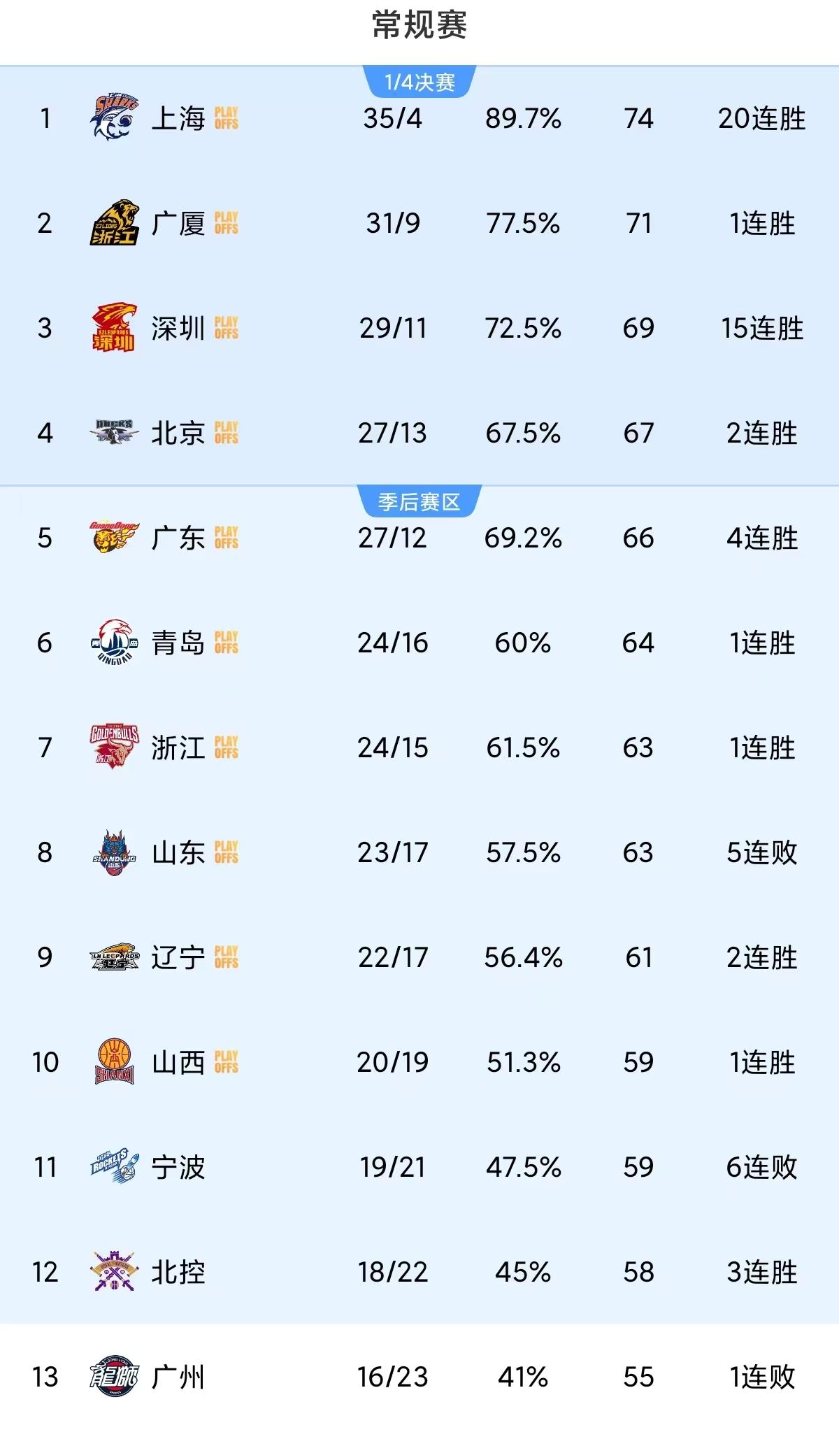 CBA排名一夜再变！广东掉出前四 辽宁坐收大礼 上海成最后裁决！

今晚是CBA