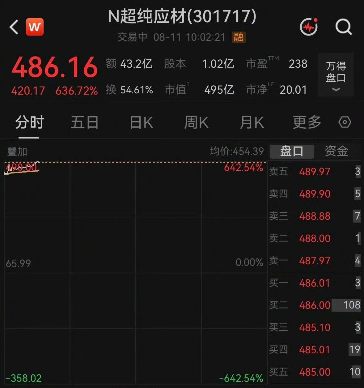 A股最赚钱新股又诞生超纯应材中一签赚22万半导体新股超纯应材登陆创业板，发行价6
