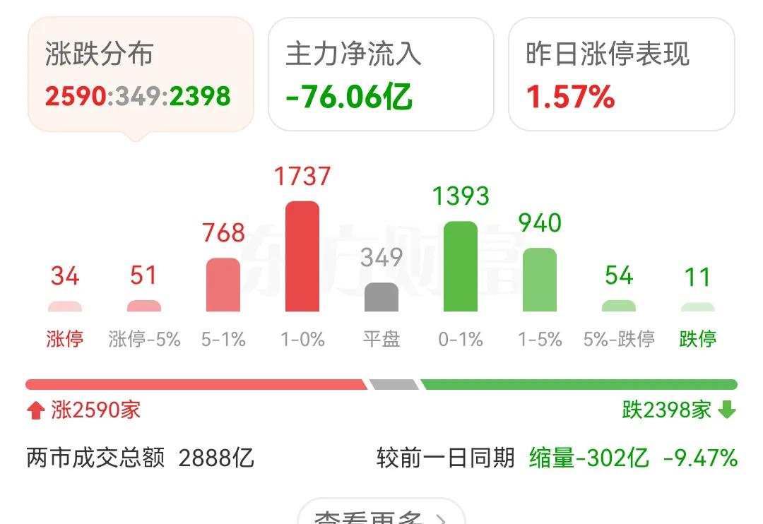 今日早盘收盘了，半天成交量只有可怜的2888亿，太恐怖了，现在的A股流动性越来越