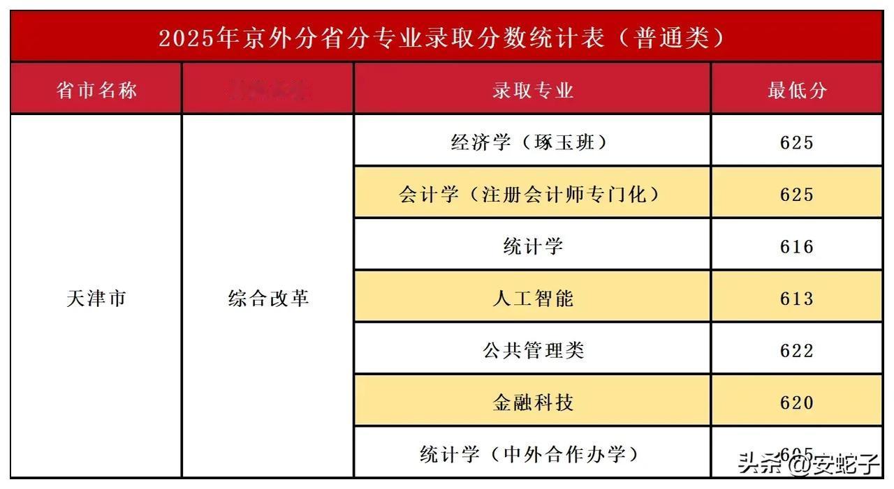 首都经济贸易大学天津本科录取情况公布