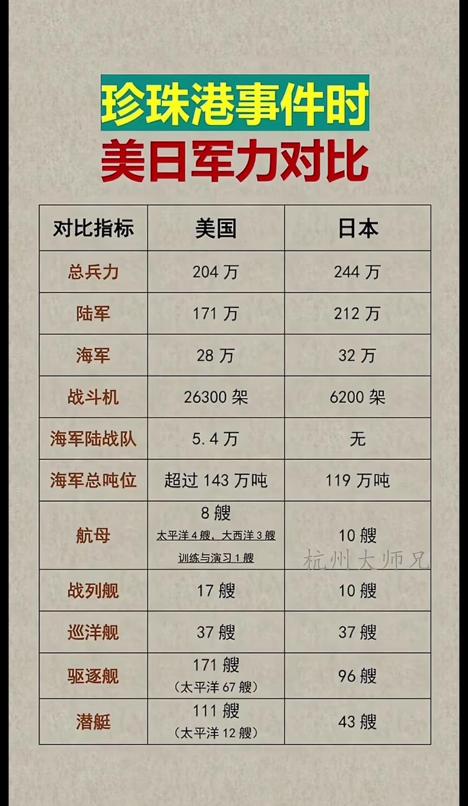 怪不得日本胆敢偷袭珍珠港！[大笑]当时总兵力（244万）明显超越美国（204万）