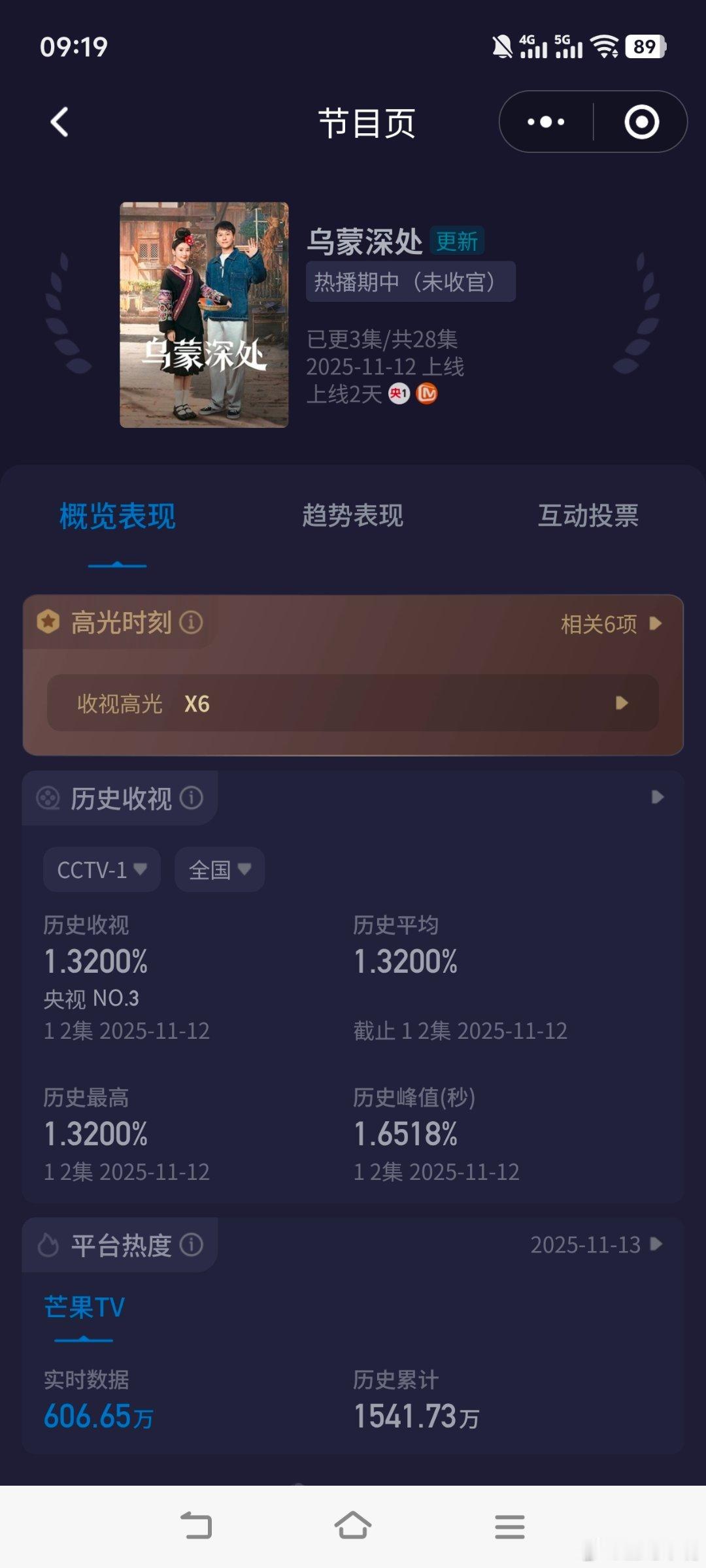 《乌蒙深处》首播收视快报：酷云峰值1.6518，平均1.3200，cvb估值1.