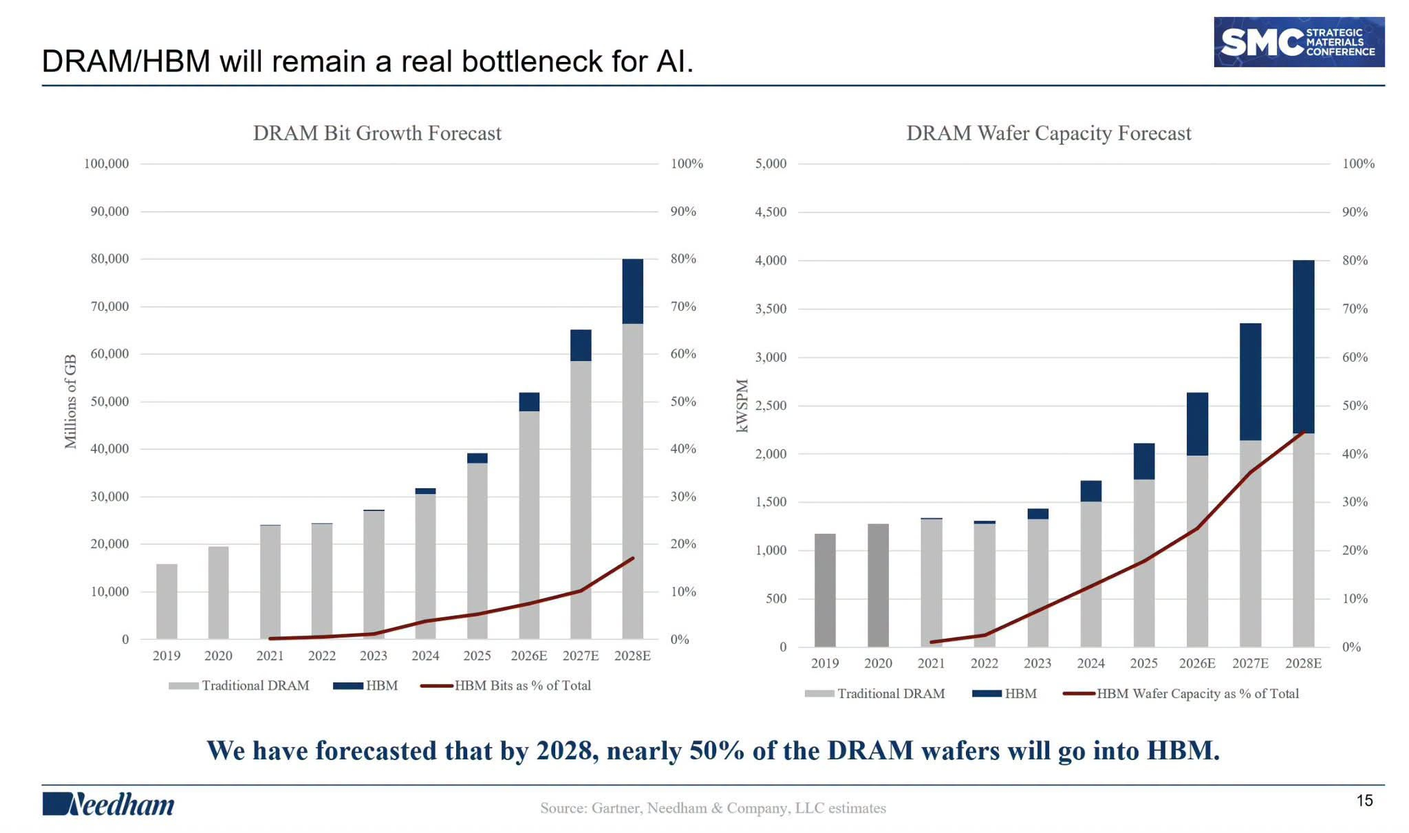 预计到 2028 年，全球近 50% 的 DRAM 晶圆产能都会被用于生产 HB