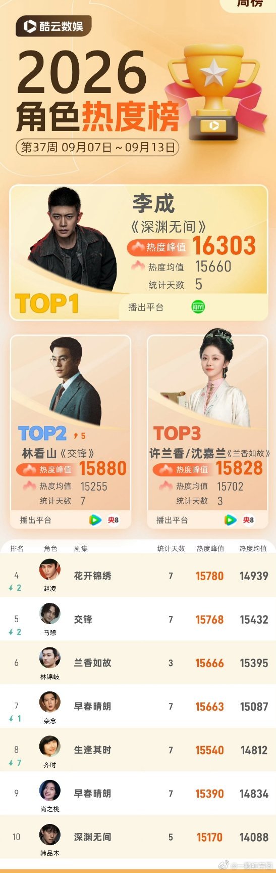 任嘉伦 一己之力单扛S+！！0推流0宣传！任嘉伦牛逼！jrjj辛苦了！欢迎大家来