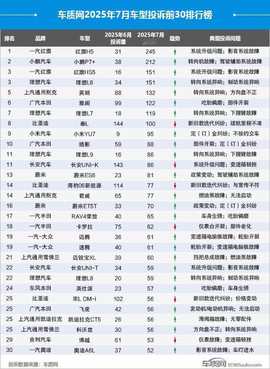 7月车型投诉排行榜出炉，相比6月发生大变化
第一名一汽红旗H5，投诉量245起，