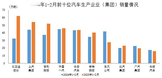 2025年前两月汽车销量出炉【中汽协：1-2月汽车销量排名前十企业共销售385.