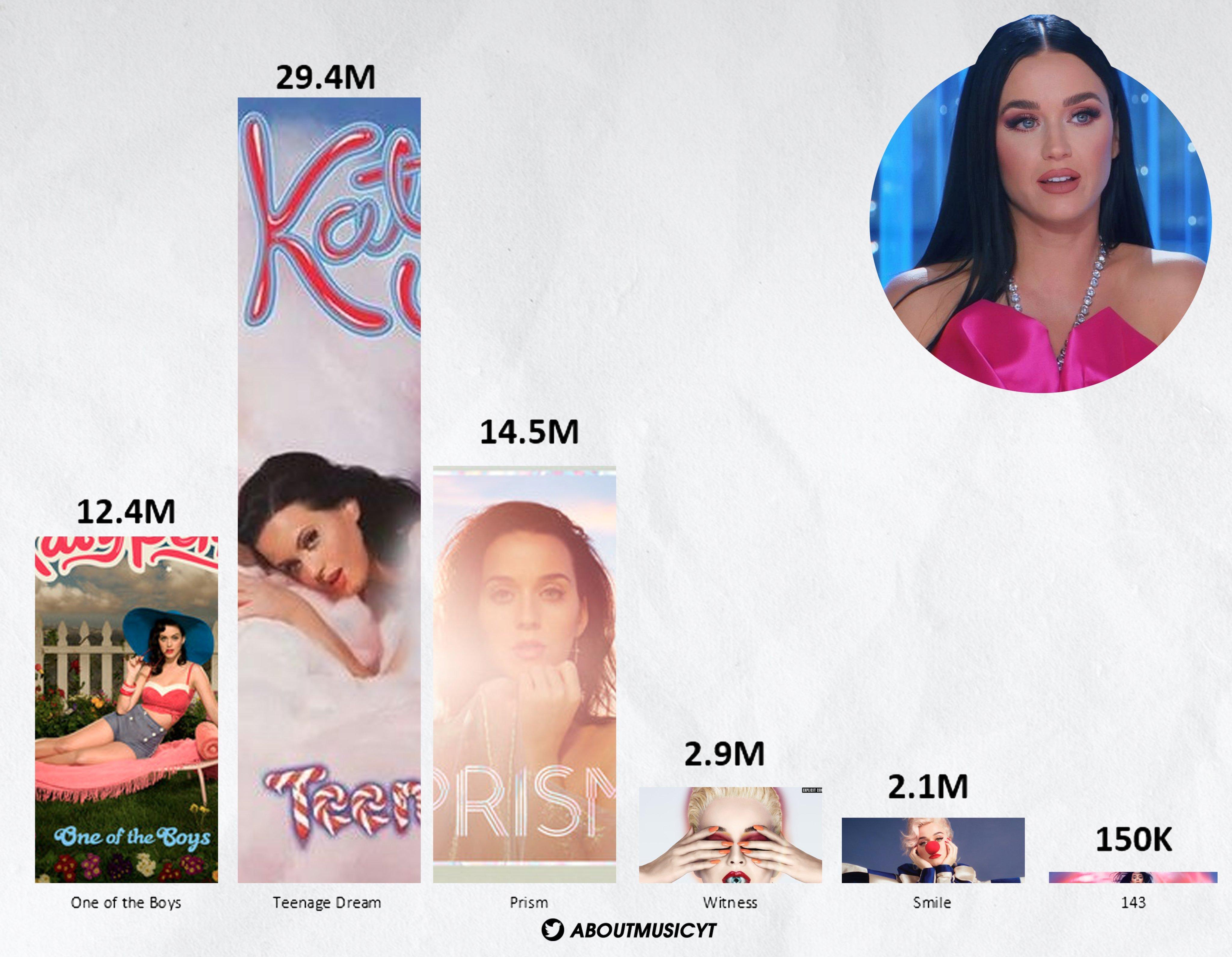 水果姐Katy Perry各张专辑全球销量一览！ KatyPerry[超话]  