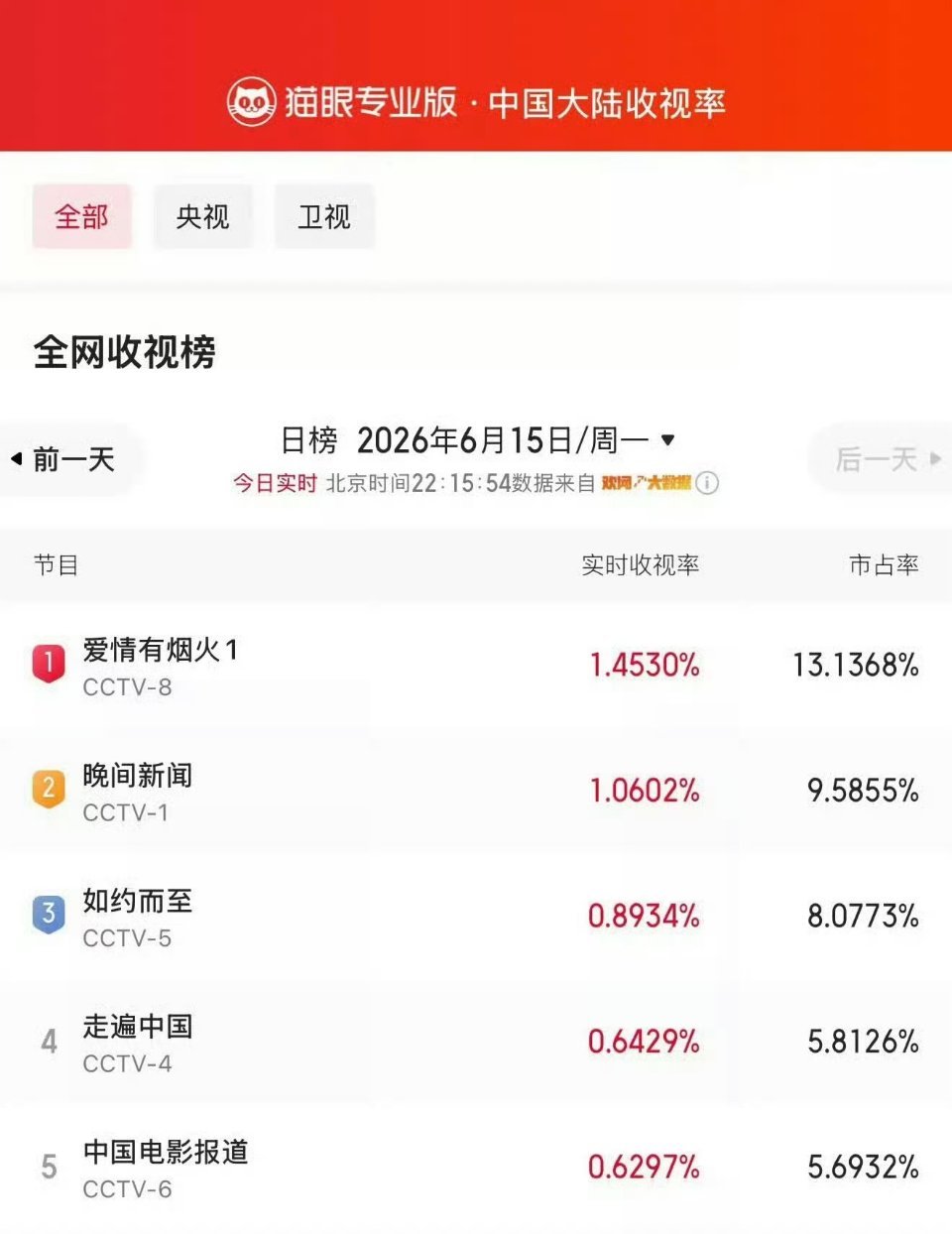 已经到拿身高说剧了吗，爱情有烟火猫眼和酷云都登顶TOP1️⃣檀健次厚底鞋特写