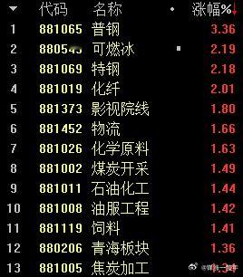 盘面上，领涨的是反内卷的钢铁、煤炭、化工等A股 ​​​
