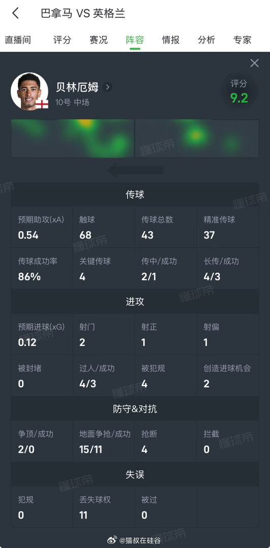 世界杯之前还有人说图赫尔要拿下他，用罗杰斯打主力。怎么可能呢？两场胜利都是靠他和
