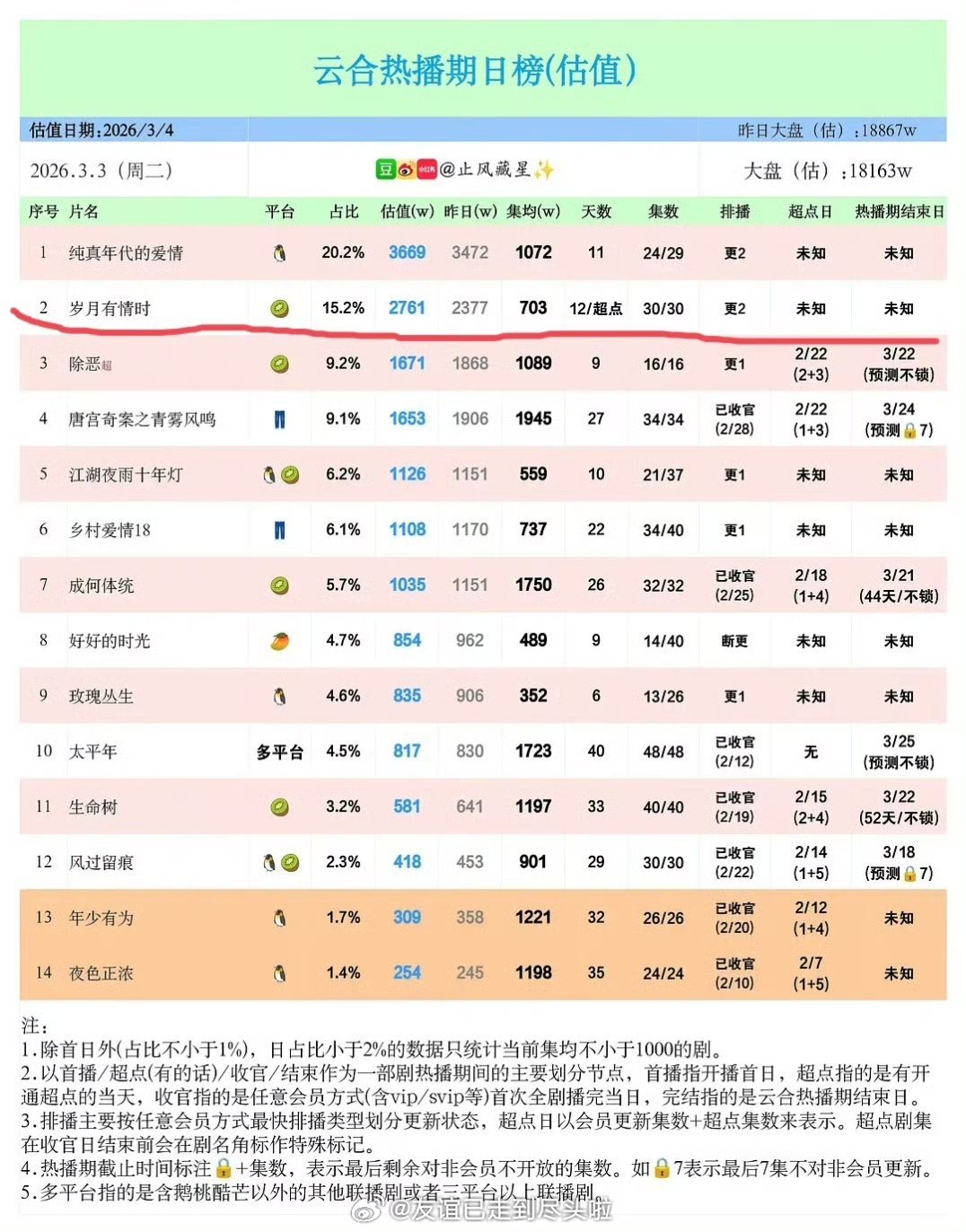 《岁月有情时》大扑，关晓彤粉丝私信骂制片人，制片人直接回怼关晓彤得到角色另有隐情