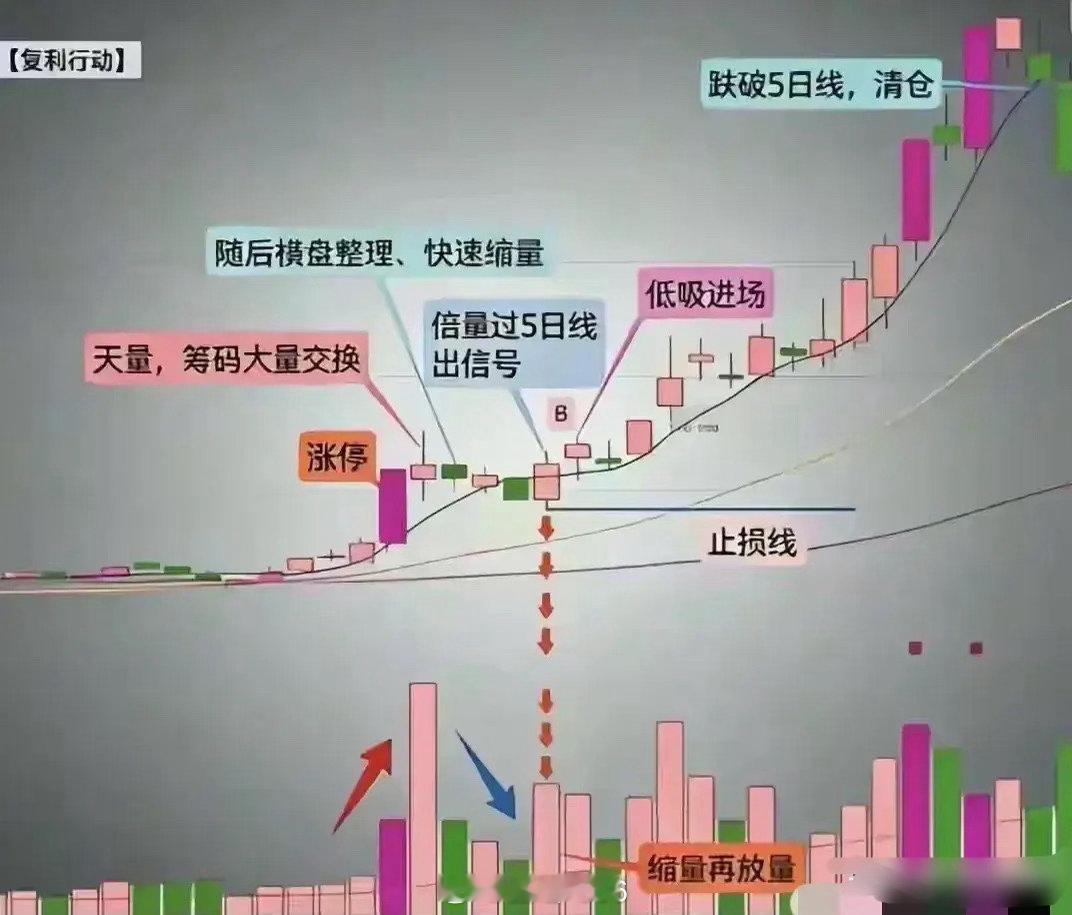 复盘上百次涨停终于悟透！短线亏钱的核心误区，一篇文章讲清做短线多年，我每天雷打不