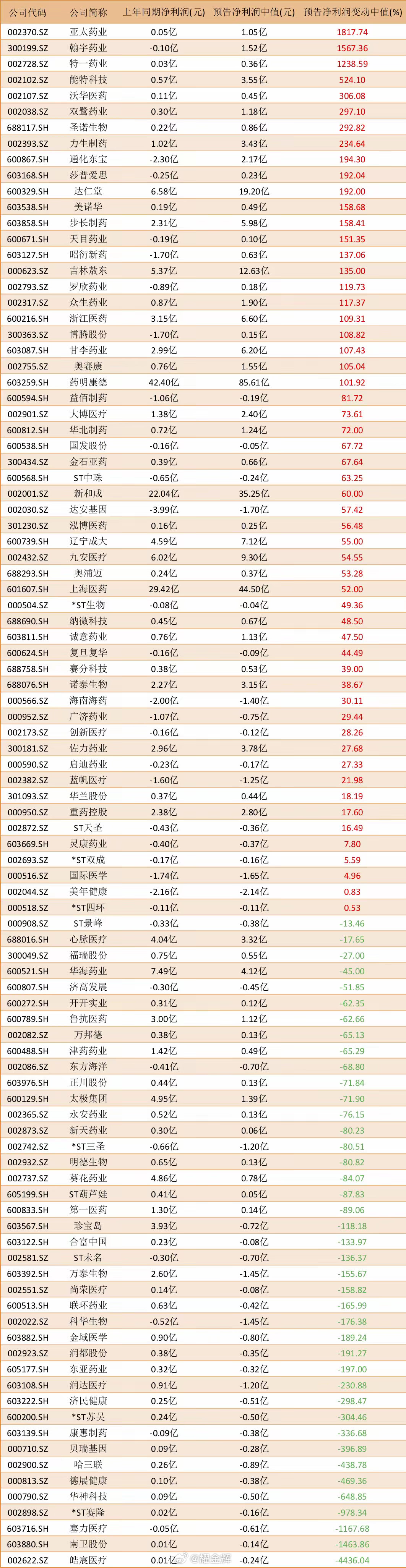 业绩爆棚！创新药行业2家公司预增超12倍！5家增速翻倍​在最新的中报预告里，创新