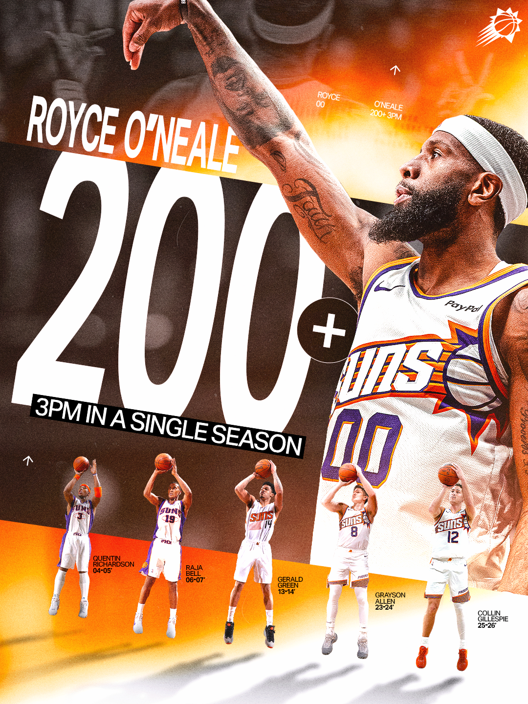 本赛季三分命中200+，恭喜奥尼尔稳定输出🔥 菲尼克斯太阳 ｜旭日东升 ｜ 太