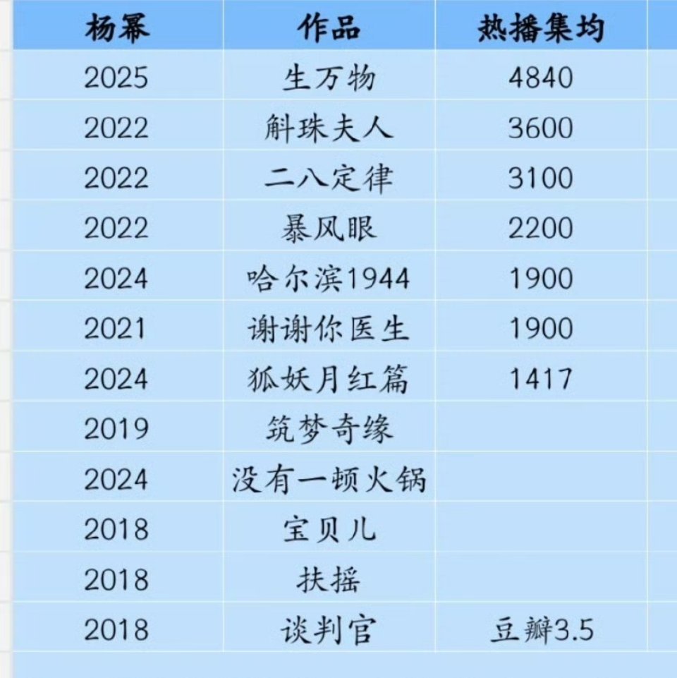 杨幂这么多年了还没有一部集均破5000万的剧吗 