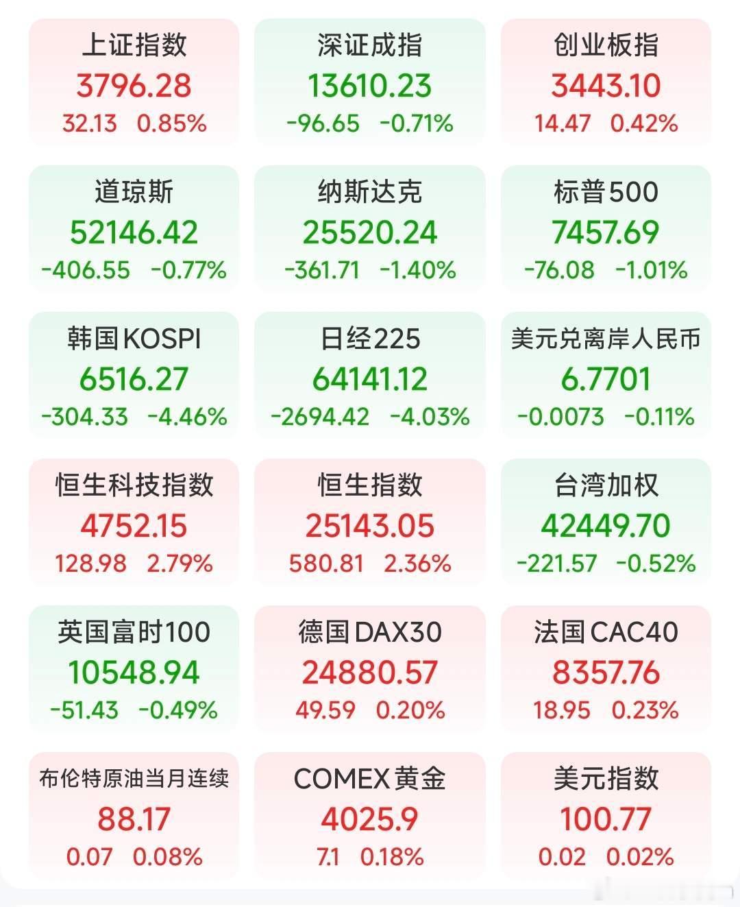 2026年7月20日A股全天收盘完整复盘一、今日赚钱效应与当前市场情绪全天完整情