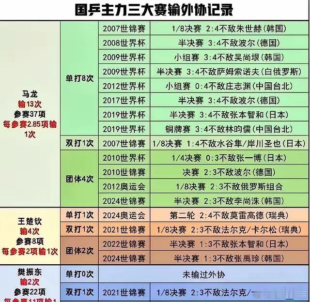 国乒男运动员，谁堪称“中国战神”，是真正外国选手的“噩梦”？如果单看荣誉，毫无疑