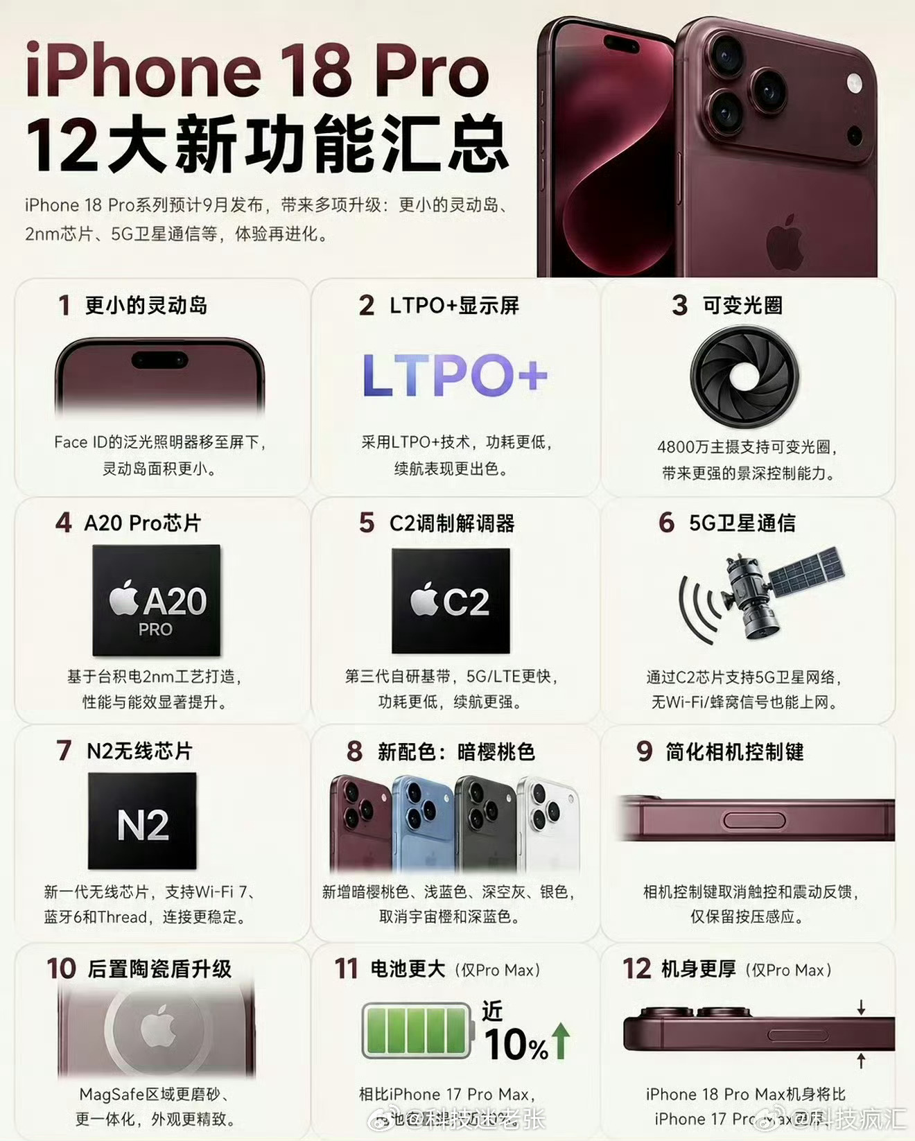 iPhone18Pro十二大升级除了影像，可变形光圈 4800 像素 主摄，其他